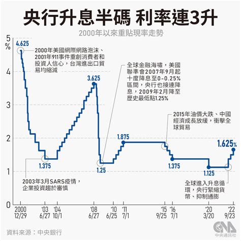 台灣 利率|中央銀行